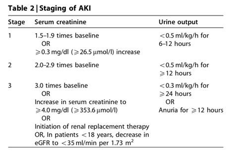 KDIGO AKI staging — NephJC