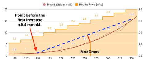 Lactate Threshold Interpretation Methods – Your Health Expert