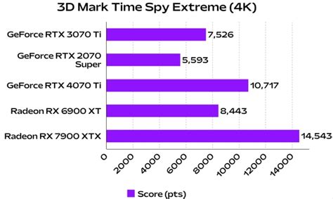 RTX 3070 Ti Benchmarks: Gaming, Synthetic & Content Creation | Beebom