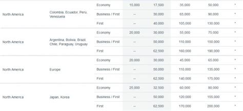 American Airlines Award Chart Changes 2014 (Affects Only AAnytime ...