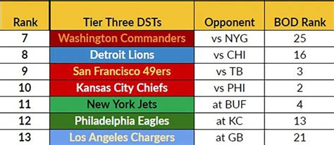 UPDATED Week 11 Fantasy Football Defense (DST) Rankings and Streamers - NBC Sports