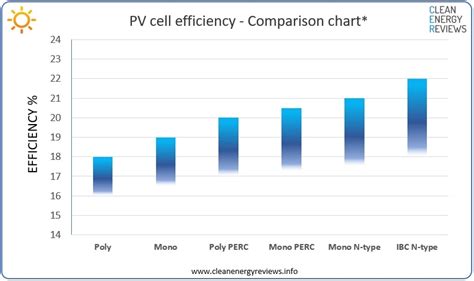 Highest quality and most efficient Solar Panels — Clean Energy Reviews