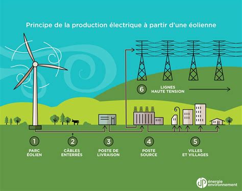 Énergie éolienne - Jpee