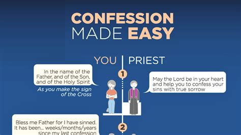 HOW TO CONFESS? HERE ARE THE EASY STEPS. Confession chart and ...