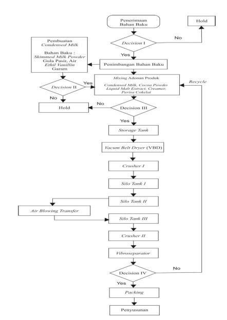 Flowchart Proses Produksi Makanan : Flowchart Proses Produksi Blok ...