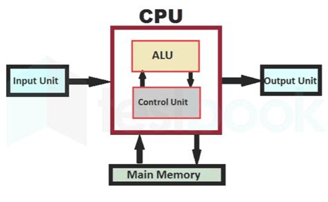 [Solved] ‘ALU’ stands for