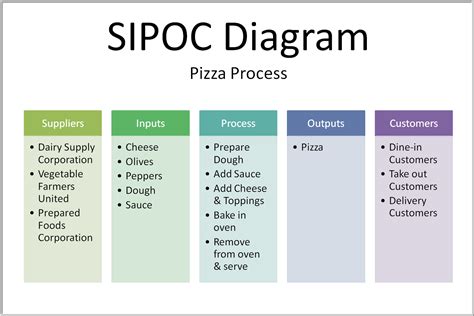 Six Sigma: SIPOC DIAGRAM under DMAIC METHODOLOGY IN SIX SIGMA