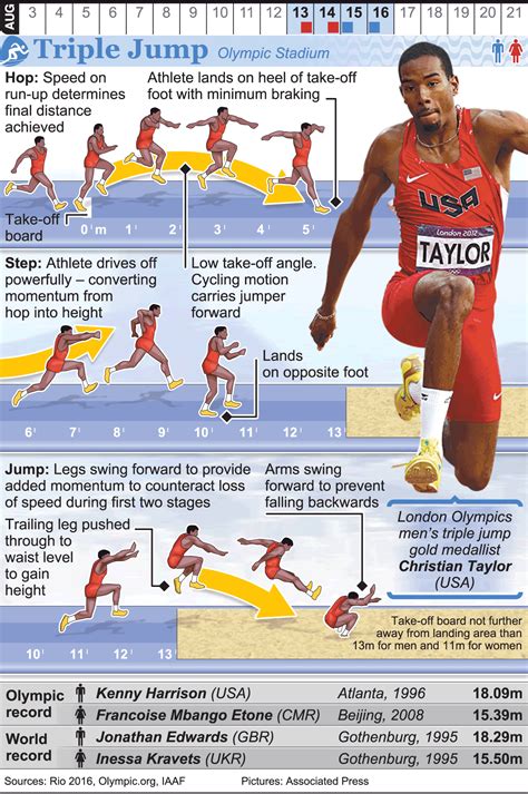 RIO 2016: Olympic Triple Jump infographic | Triple jump, Track workout ...