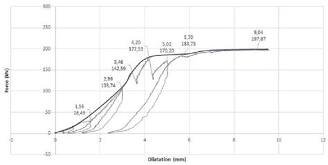 Force-displacement graph, E3-1-S | Download Scientific Diagram