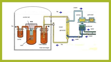 Fast breeder reactor