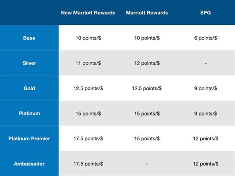 The New Marriott Rewards - a Marriott Loyalist's Take - Jeffsetter Travel