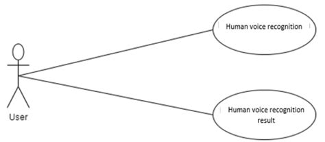 Human voice recognition use case a. Human voice recognition At this... | Download Scientific Diagram