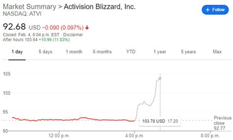 Activision Blizzard Blows Away Q4 and FY2020 Outlook Thanks to the Call ...