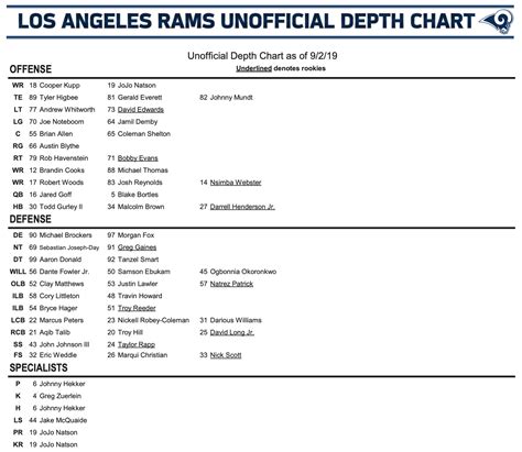 Rams Depth Chart 2024 - Viole Jesselyn