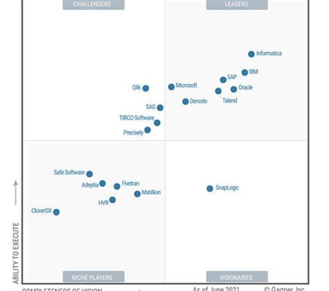 Microsoft named a Leader in 2021 Gartner® Magic Quadrant™ for data integration tools | Mashford ...