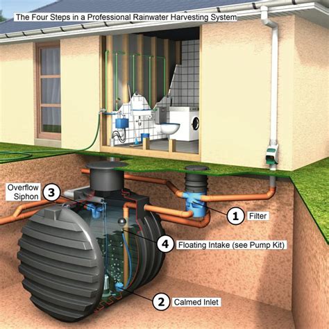 Rainwater Harvesting Pump Kit