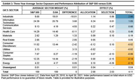 The S&P 500 And DJIA: Divergent Paths To Similar Results | Seeking Alpha