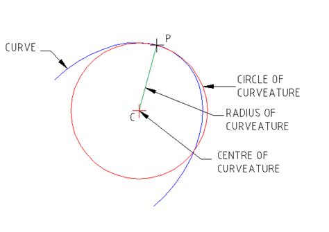 circle of curvature – Liberal Dictionary