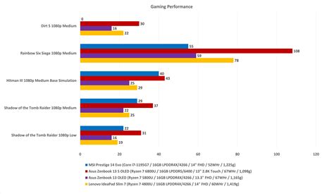 Benchmarks: AMD's Ryzen 7 6800U brings big performance to tiny laptops ...