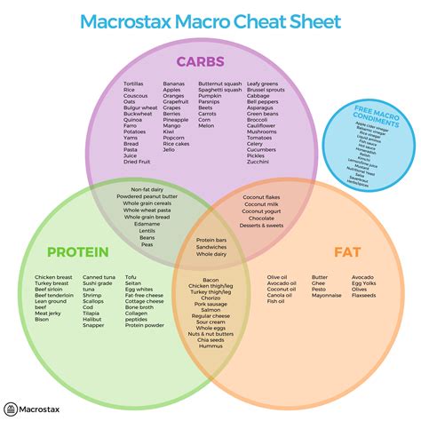 Macronutrients Foods Chart : Find Your Keto Macros Low Carbe Diem / First off, all foods provide ...