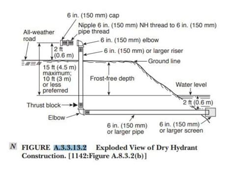 Nfpa Fire Hydrant Flow Chart