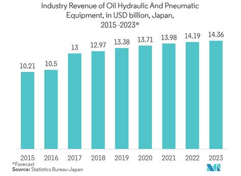 Smart Pneumatics Market Trends