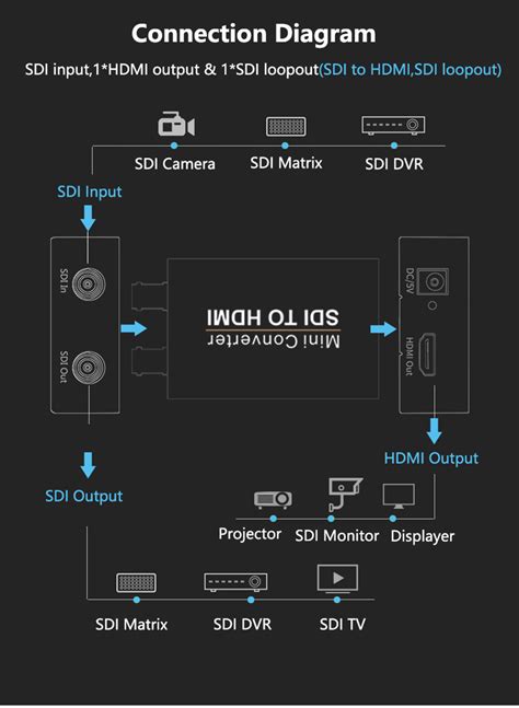 SDI (SD-SDI/HD-SDI/3G-SDI) to HDMI Converter, SDI to HDMI coaxial Cable ...