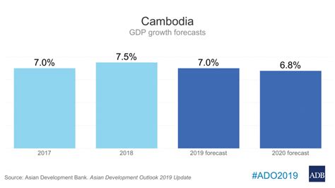 ADB Sees Strong Growth for Cambodia in 2019, Highlights Need for Economic Diversification ...