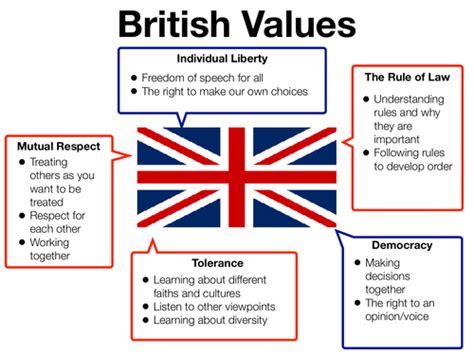 British Values Classroom Display | Teaching Resources