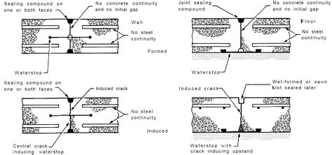 Contraction joints | Strukts