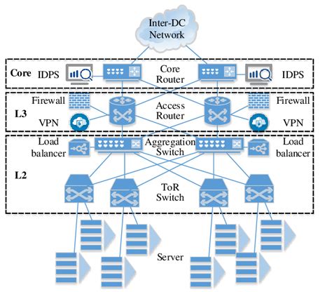 Typical datacenter network architecture | Download Scientific Diagram