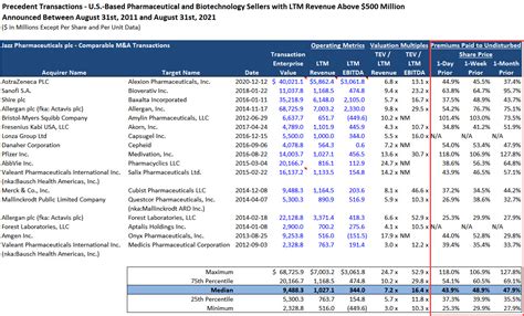 Precedent Transaction Analysis: Tutorial and Excel Examples