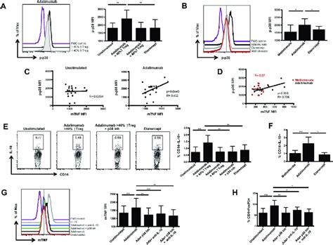 FIG E3. Adalimumab enhanced monocyte membrane TNF expression and ...