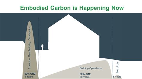 Embodied carbon vs. operational carbon | One Click LCA