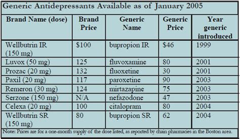 Antidepressant Updates: Generics, VNS, & Serzone | 2005-01-01 | CARLAT ...