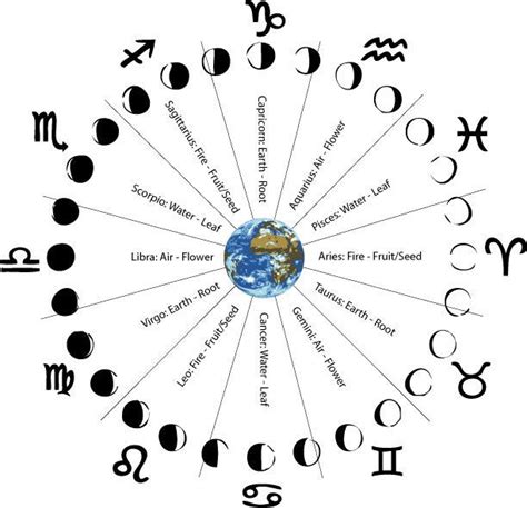 Moon signs, the phases that correspond with zodiac signs. Interesting to really look at... For ...