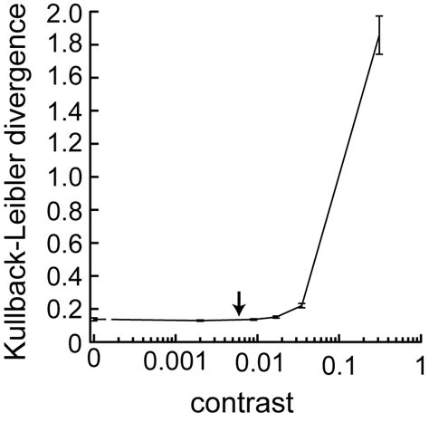 Kullback-Leibler divergence as a function of the contrast. Average ...