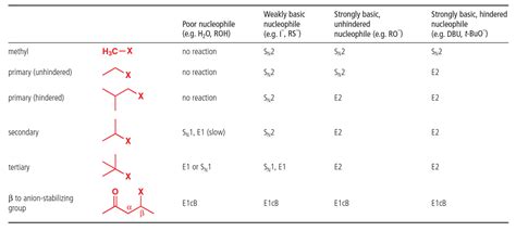 Reactivity of primary and tertiary alkyl halides - Chemistry Stack Exchange