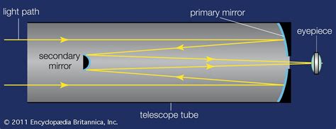 Telescope | History, Types, & Facts | Britannica