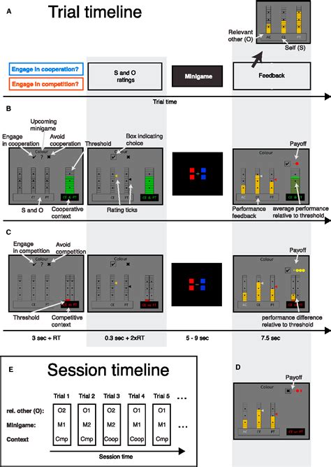 Figure 1 from Self-Other Mergence in the Frontal Cortex during Cooperation and Competition ...