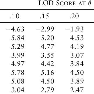 Two-Point LOD Scores between Fechtner Syndrome and Chromosome 22 Markers | Download Scientific ...