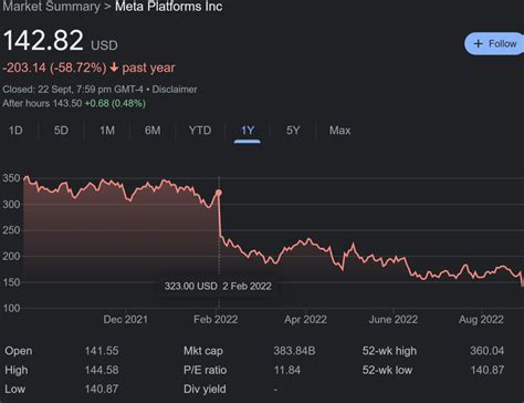 Mark Zuckerberg's Net Worth Has Taken A $71 Billion Hit This Year