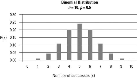 Binomial distribution graph - NovalSidik