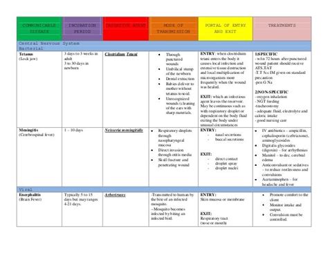 Diseases: Communicable Disease