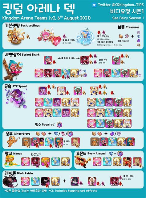 The Basics of Team Building (X-Post from /r/CookieRunKingdoms) : Cookierun