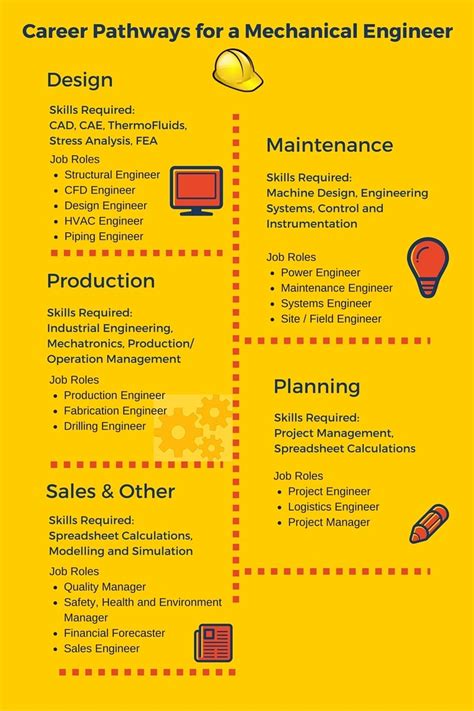 Career Pathways for a Mechanical Engineer-Infographic