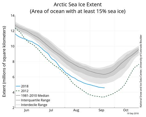 Arctic Sea Ice Extent Continues Downward Trend