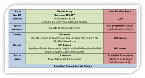 Battle Of Badr Summary Pdf