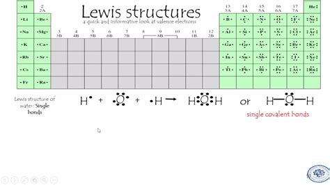 Lewis Structure Types