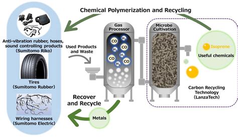 Sumitomo Riko, Sumitomo Rubber, and Sumitomo Electric to Collaborate ...